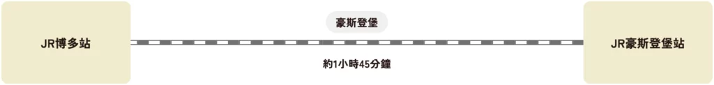 博多到豪斯登堡交通