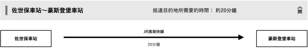 佐世保到豪斯登堡交通