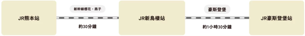 熊本到豪斯登堡交通